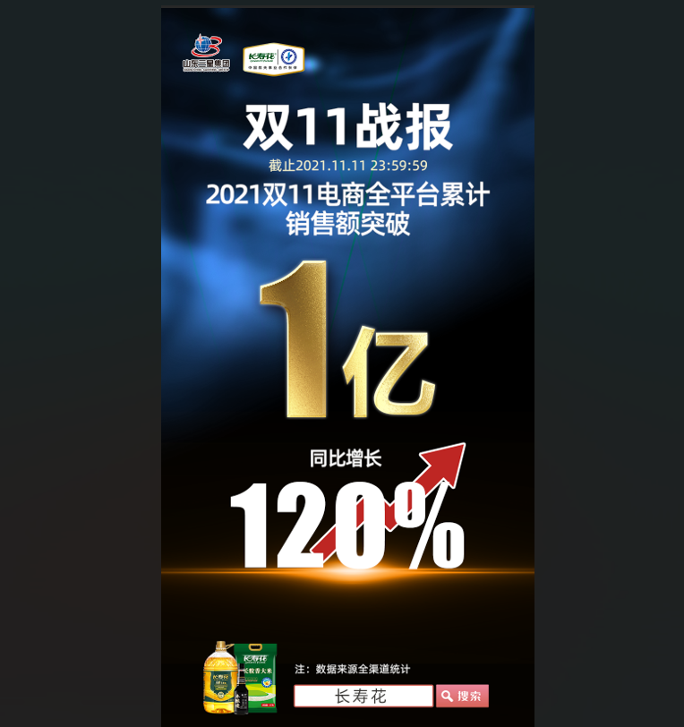 捷報！長壽花食品“雙11”線上銷售突破1億元，玉米油品牌店鋪銷售排名第一